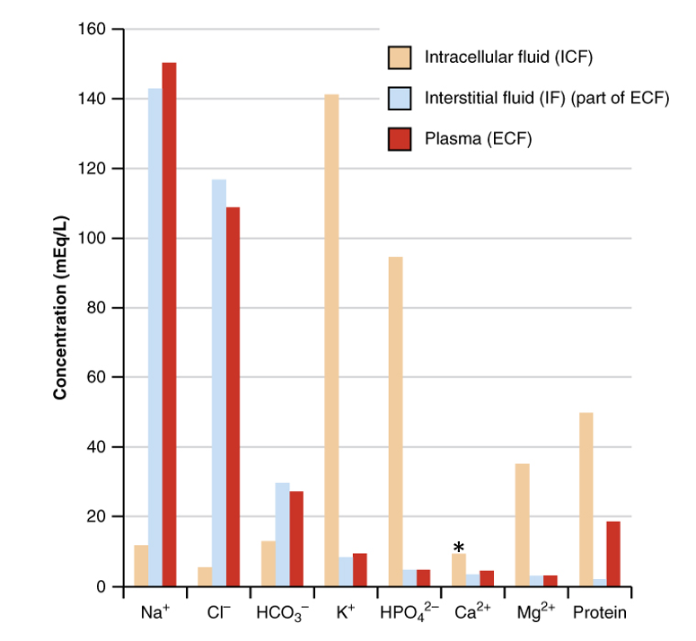 ion concentrations