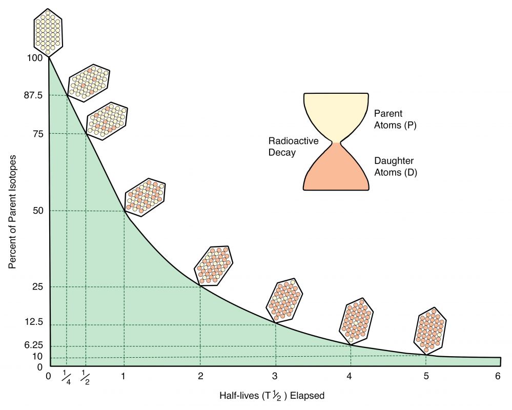 A plot of time (half-lives elapsed since formation) verses percent of parent isotope. The crystals illustrate the decay of parent atoms and the accumulation of daughter atoms. 