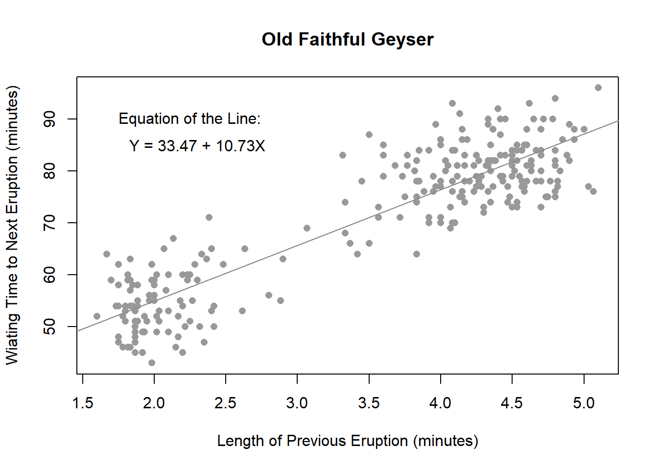 Old Faithful Geyser Eruption Graph with a trendline: y=33.47+10.73x