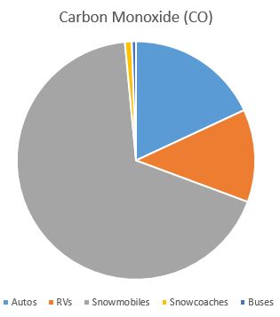 Pie chart of Carbone Monoxide data by vehicle type