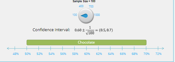 Confidence Interval