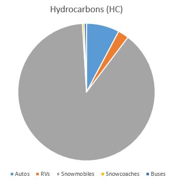 Pie chart of Hydrocarbons data by vehicle type