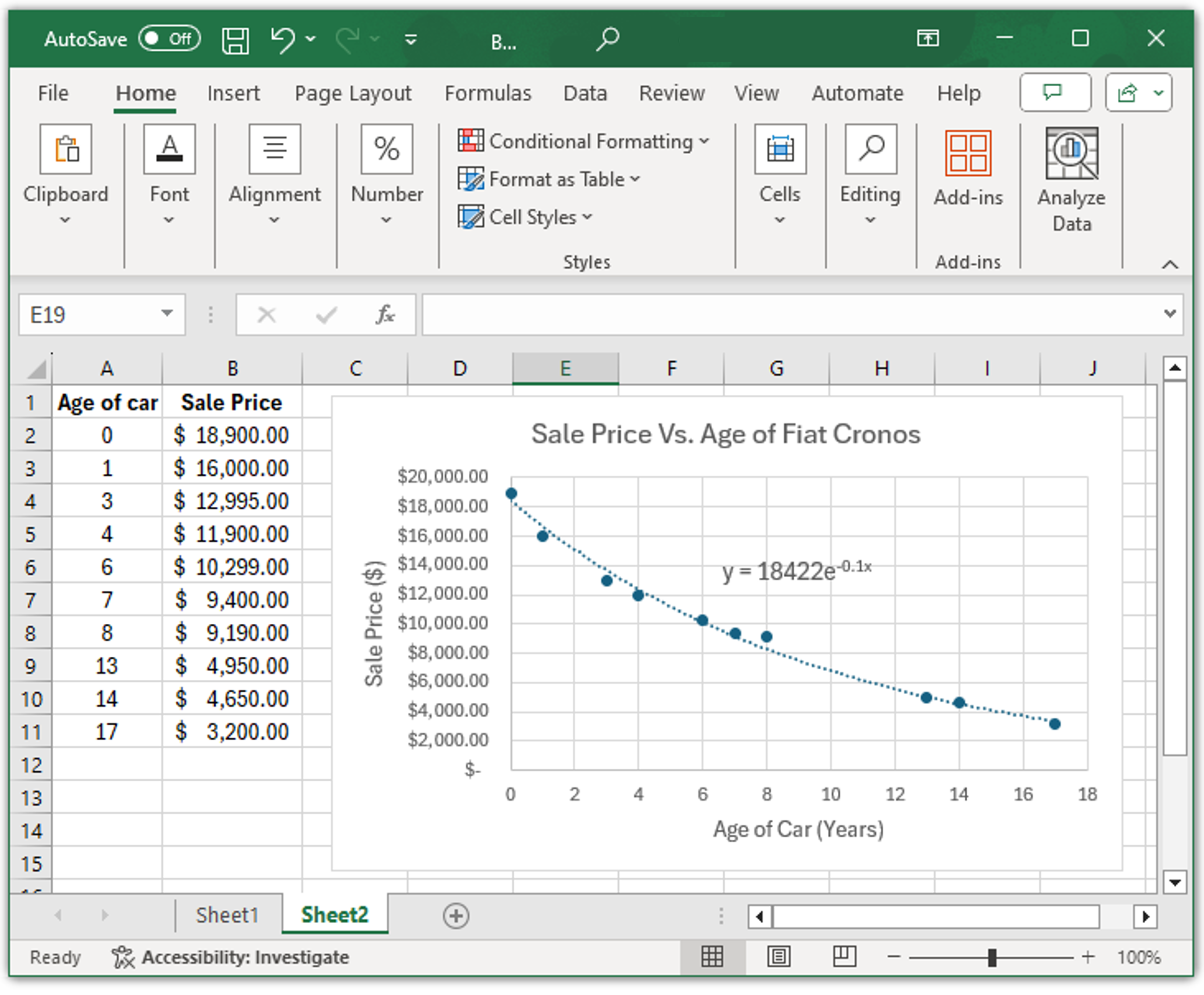 Excel spreadsheet showing a column for age of car and an column for sale price. Scatterplot shown with an exponential curve. A trendline on the scatterplot with the equation y=18422e^(-0.1x)