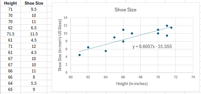 Height, Shoe Size, and trend line chart