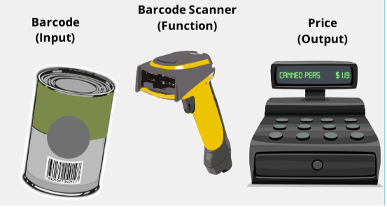 Barcode (input), Barcode Scanner (Function), Price (Output)