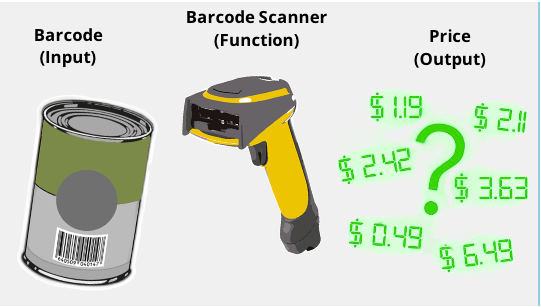 Barcode (Input), Barcode Scanner (Function), Price (Output)