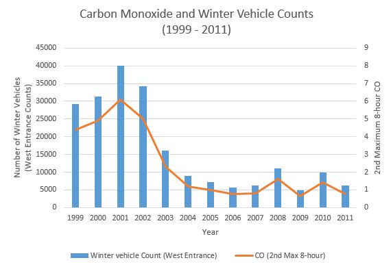 Barplot plus time series chart plotting the data given above