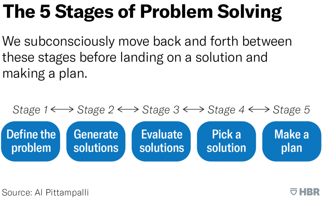 The Five Stages of Problem Solving (We subconsciously move back and forth between these stages before landing on a solution and making a plan): stage 1 define the problem, stage 2 generate solutions, stage 3 evaluate solutions, stage 4 pick a solution, stage 5 make a plan. (Source: Al Pittampalli)